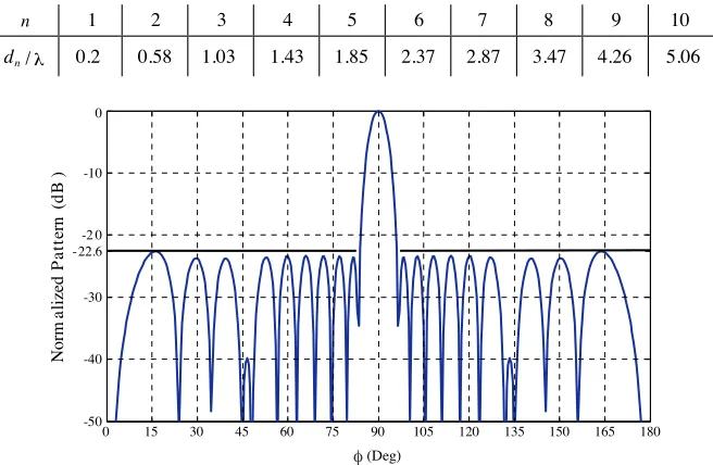Table 3. Position of right side elements for optimum designed NUSLA(N = 20).
