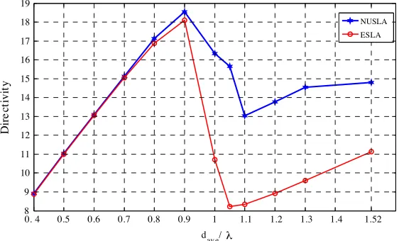 Figure 9. Comparison of D of ESLA and NUSLA having the sameaverage element spacing for N = 11.