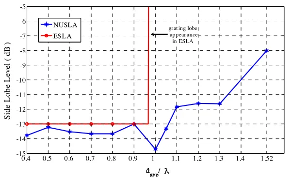 Figure 10.Comparison of SLL of ESLA and NUSLA having thesame average element spacing for N = 11.