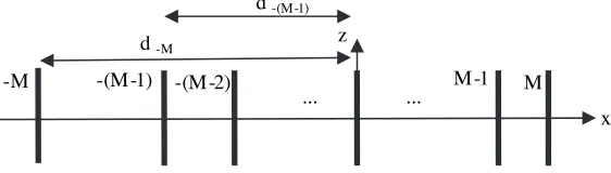 Figure 2. The position and orientation of dipoles in NUSLA.