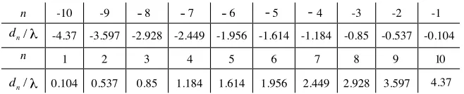 Table 1. Position of elements for optimum designed NUSLA (N =20).