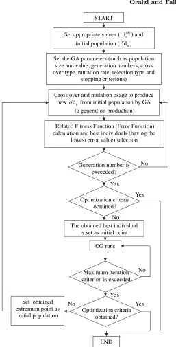 Figure 3. The complete ﬂowchart of the GA-CG method.