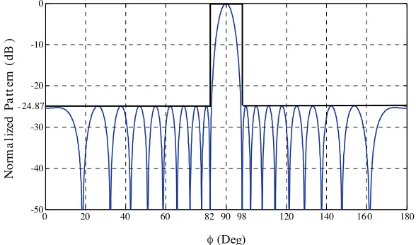 Figure 4. Pattern of designed NUSLA for BW = 16◦ and minimumachieved SLL = −24.78 dB.