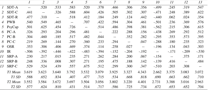 Table 2 Time 1 and Time 2 Intercorrelation Matrix of Focal Variables   1 2 3 4 5 