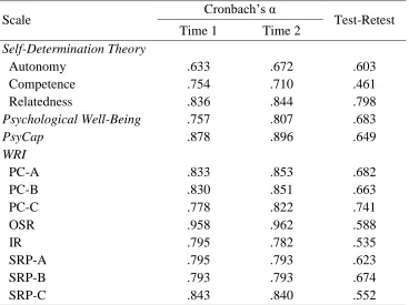 Table 3 Study 1 Reliability 