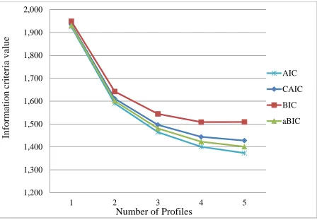 Figure 2. Elbow plot of Study 1, Time 1 LPA information criteria values. AIC = Akaike information criteria; CAIC = consistent AIC; BIC = Bayesian information criteria; aBIC = sample-size adjusted BIC