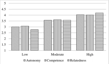 Figure 3. Profile of SDT means for Study 1, Time 1’s three-profile solution. 
