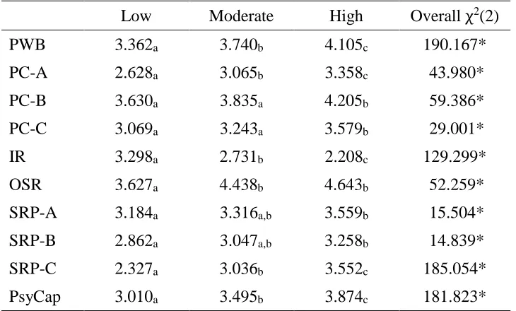Table 7 Study 1, Time 1 Wald Test of Equality of PWB and Resiliency Means Across the Three Profile Solution 