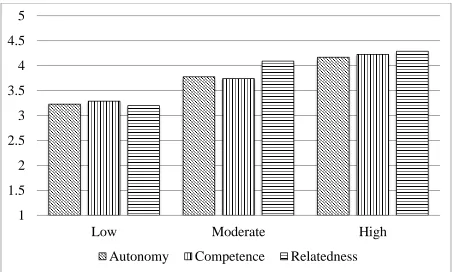 Figure 5. Profile of SDT means for Study 1, Time 2’s three-profile solution. 