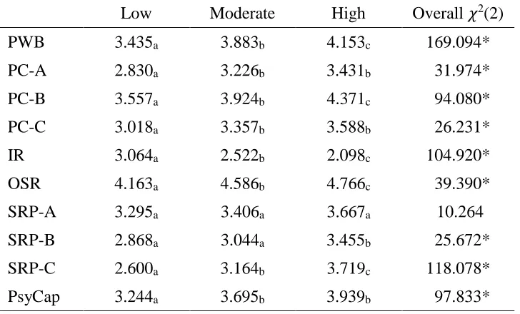 Table 11 Study 1, Time 2 Wald Test of Equality of PWB and Resiliency Means Across Profiles 