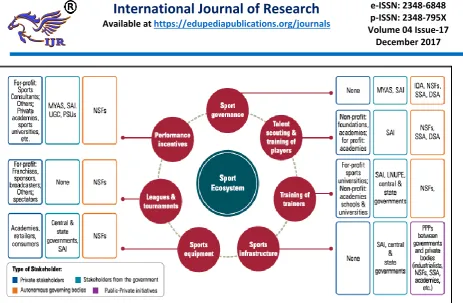 Figure 5: Sports Eco-system of India (Source – KPMG Analysis) 