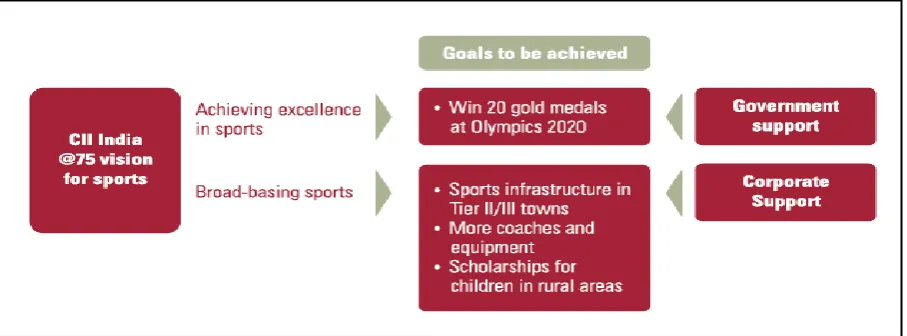 Figure 4: Sports Vision of India (Source – CII)