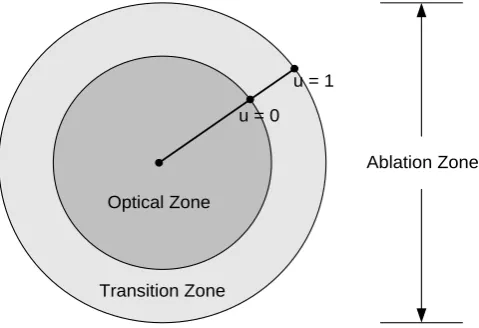 Figure 1. Schematic of the optical zone (OZ), transition zone (TZ) and ablation zone (AZ)