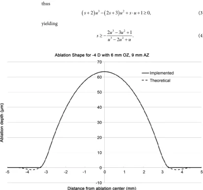Figure 2. Cross sections of ablation profile for a −4 D with a 6 mm OZ and 9 mm AZ. The theoretical value of the transition zone at u = 1 is 0 and the slope at u = 1 is also 0