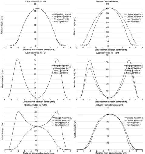 Figure 5. Cross sections of six refractive cases: myopia, myopic astigmatism, hyperopia, hyperopic astigmatism, mixed astigmat-ism, and wavefront based, with 6 mm optical zone and 9 mm ablation zone