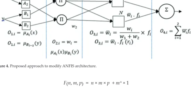 Figure 4. Proposed approach to modify ANFIS architecture.