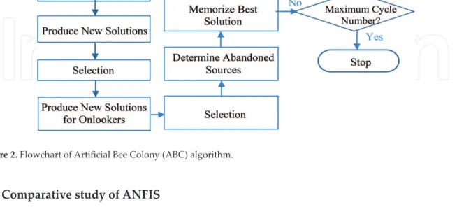 Figure 2. Flowchart of Artificial Bee Colony (ABC) algorithm.