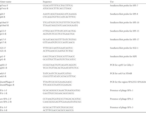 TABLE 2 Primers used in this study