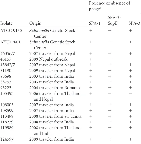 TABLE 3 Distribution of phages among reference and clinical isolates ofS. Paratyphi A