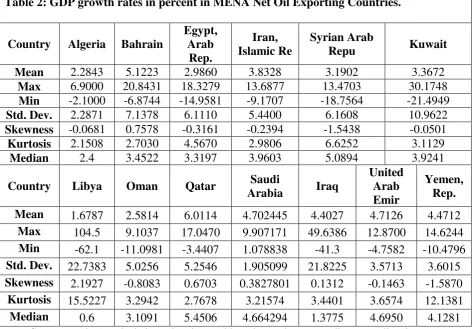 Table 2: GDP growth rates in percent in MENA Net Oil Exporting Countries. 