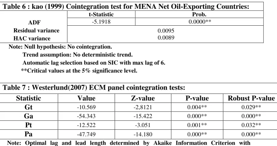 Table 6 : kao (1999) Cointegration test for MENA Net Oil-Exporting Countries: 
