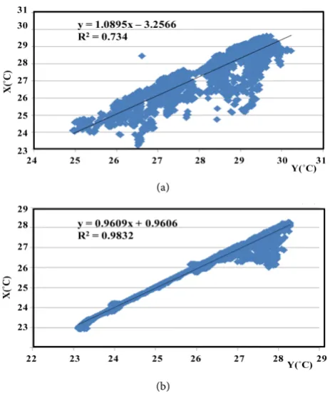 Figure 8. (a) Correlation between surface water temperature and wa-ter temperature at a depth layer of −15 m on September 2011; (b) Correlation between surface water temperature and water temperature at a depth layer of −15 m on November 2011 to January 20