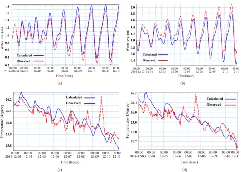 Figure 5. (a) The calculated and observed of water level validation at C1 position in summer on August 4-12, 2014 with NASH = (c) The calculated and observed of temperature validation at TS1 position in winter on December 3-11, 2014 with NASH = 0.72; 0.84;