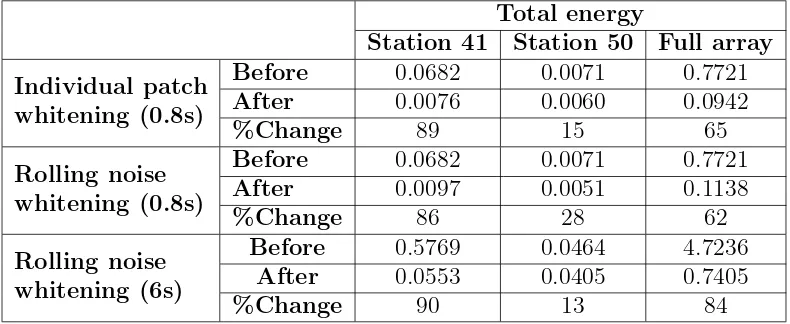 Table 2: Change in noise energy before and after whitening for multiple scenarios tested.