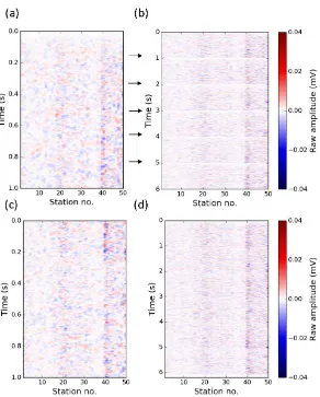 Figure 6: Power spectrum of noise data at station 41 before (black) and after (red) whitening.