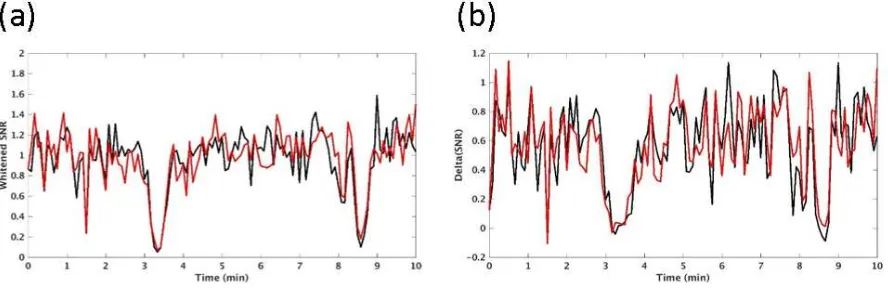 Figure 11: (a) Comparison of SNR of 5s data patches after whitening for RNW (black line) andRCW (red line), where the covariance matrix is recomputed every 5s, and (b) change in SNR (i.e.delta(SNR)) before and after whitening, where negative delta corresponds to an increase in SNRafter whitening.