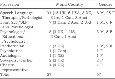 Table 1 Professional group and countrya of panel members