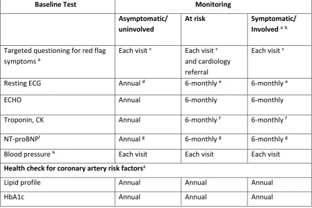 Table 4: Recommended testing and frequency of testing for SSc cardiomyopathy  