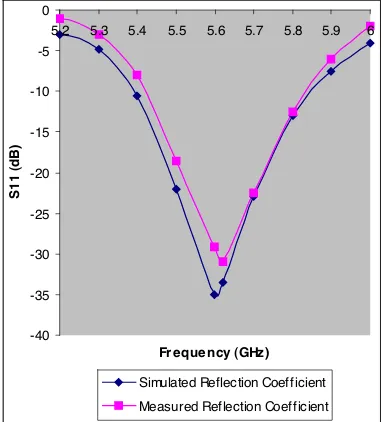 Fig. 2, was simulated and the simulated input reﬂection coeﬃcientThe proposed proximity coupled microstrip antenna, as shown inis compared with measured result (measured using Vector Network