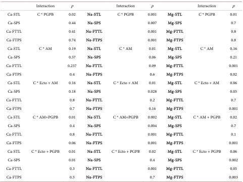 Table 1. T independent test analysis interaction results for using different microbial combinations in comparison with positive control (C) in two types of soil (poor TL and potting soil PS), using two plant types (sorghum bicolor and Setaria italica), on 