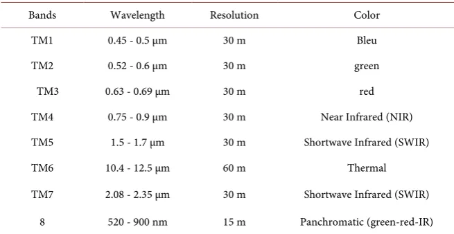 Table 1. The eight channels of the Landsat ETM image. 