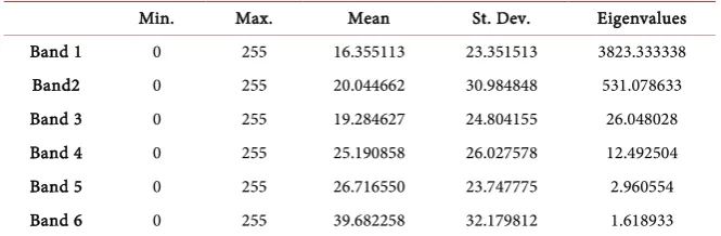 Table 2. Statistical data relative to the multispectral image. 