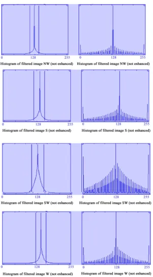 Figure 6. Histograms segmentation. 