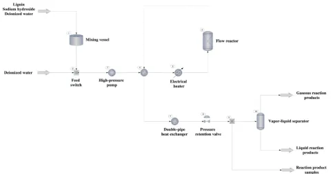 Figure 1. Schematic flow sheet of the depolymerization pilot plant. 