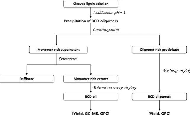 Figure 2. Summary of the separation and purification protocol and analytical characteri-sation methods