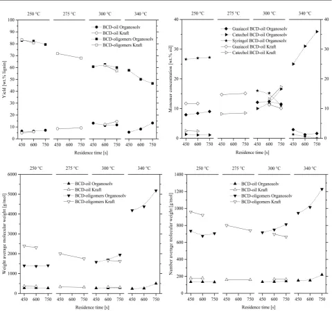 Figure 3. Effects of temperature (250˚C, 275˚C, 300˚C, 340˚C) and residence time (450, 600, 750 s) on (1) The yields of BCD- oil and BCD-oligomers (wt% lignin) (top left); (2) The monomer concentration in BCD-oil (wt% oil) (top right); and (3) The number/w
