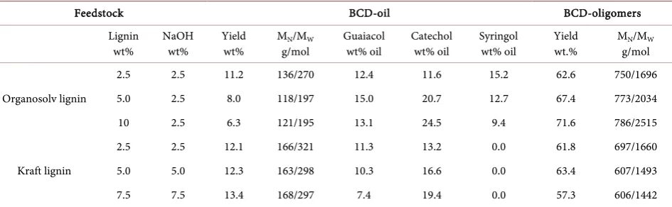 Table 1. Effects of lignin concentration (2.5, 5.0, 7.5, 10.0 wt%) and sodium hydroxide concentration (2.5, 5.0, 7.5 wt%) on (1) The number/weight average molecular weights of BCD-oil and BCD-oligomers (Myields of BCD-oil and BCD-oligomers (wt% lignin); (2