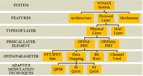 Fig. 2: Specification of WiMAX system  