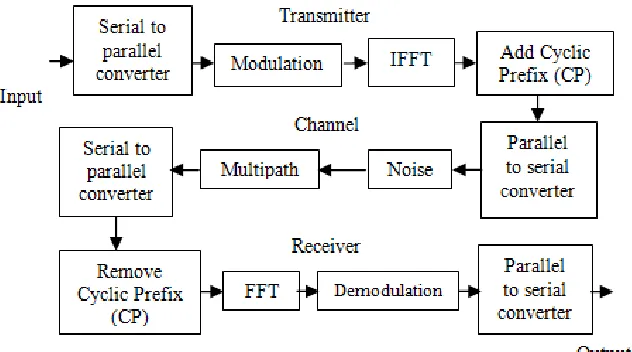 Fig. 4: OFDM Model with Cyclic Prefix  