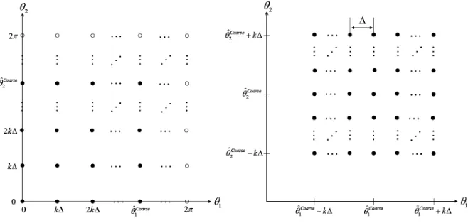 Figure 4. The search range and the search increment of the improvedexhaustive search for two signals.