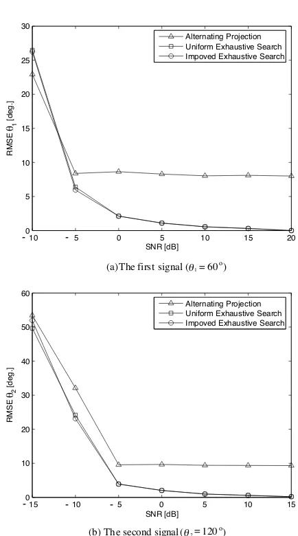 Figure 7.Comparison of DOA estimates with respect to SNR(Improved exhaustive search with k = 15 and ∆ = 0.8◦).