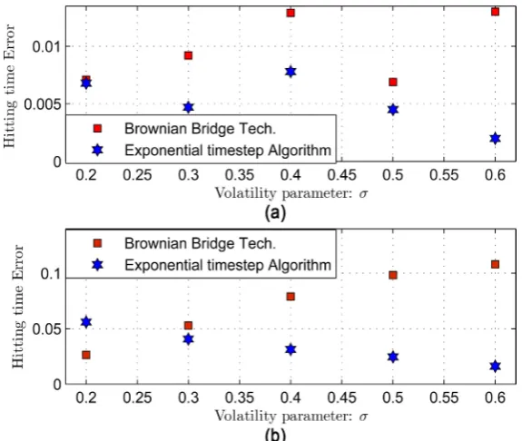 Figure 2. Plots of the hitting time error for the down and out cash or nothing option as a exponential time stepping algorithm: (a) expiration time function of volatility parameter σ  using the Brownian bridge technique and the ∆ =t0.002; (b) ∆ =t0.02