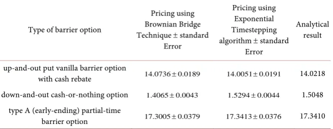 Table 2. Pricing some various structures of one-sided barrier options using the Brownian Bridge Technique and the Exponential Time Stepping Algorithm with ∆ =t0.02, σ =0.50, M =106