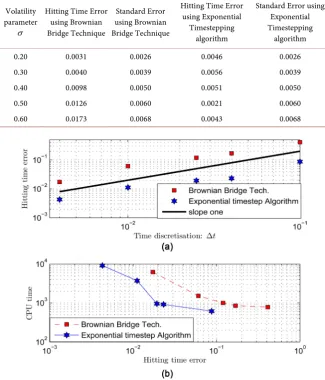 Table 1. Hitting time errors and standard errors for the up and out put barrier option with rebate payments with ∆ =t0.004, M =106
