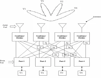 Figure 1. Basic beam forming network.