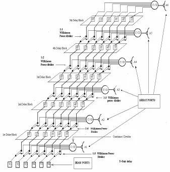 Figure 2. Schematic of multiple beam forming network using delaylines.